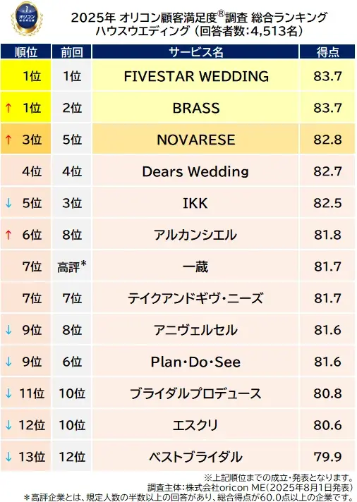 満足度の高い”ウエディング”関連ランキング┃『ハウスウエディング』【FIVESTAR WEDDING】と【BRASS】が総合1位／『格安ウエディング』【スマ婚】が2年連続総合1位（オリコン顧客満足度） 画像 3