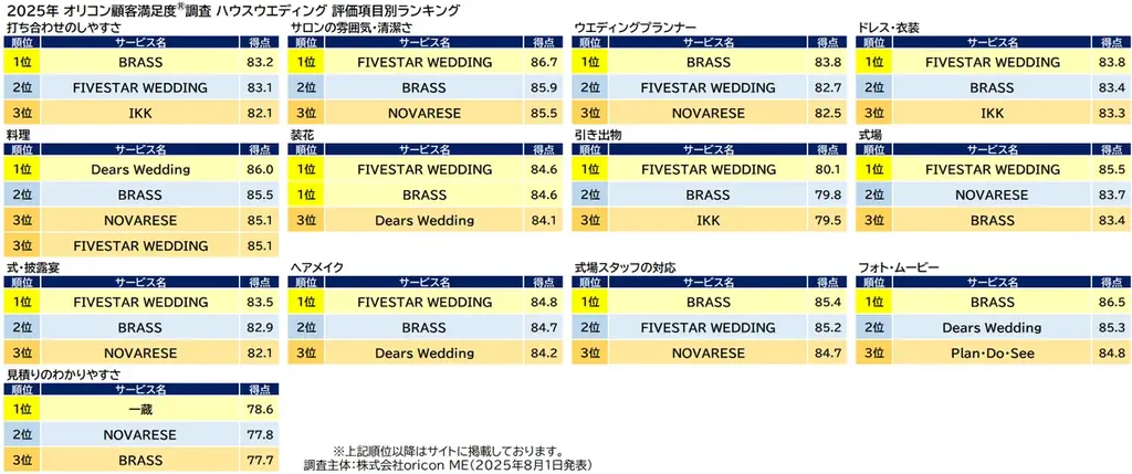 満足度の高い”ウエディング”関連ランキング┃『ハウスウエディング』【FIVESTAR WEDDING】と【BRASS】が総合1位／『格安ウエディング』【スマ婚】が2年連続総合1位（オリコン顧客満足度） 画像 4