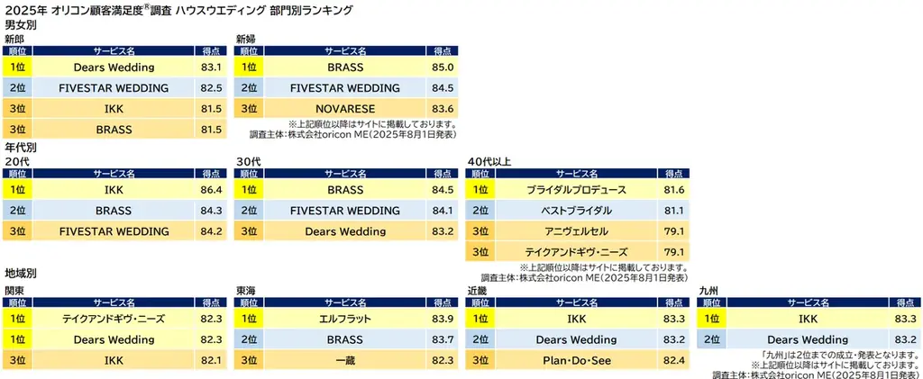 満足度の高い”ウエディング”関連ランキング┃『ハウスウエディング』【FIVESTAR WEDDING】と【BRASS】が総合1位/『格安ウエディング』【スマ婚】が2年連続総合1位(オリコン顧客満足度) 画像 5