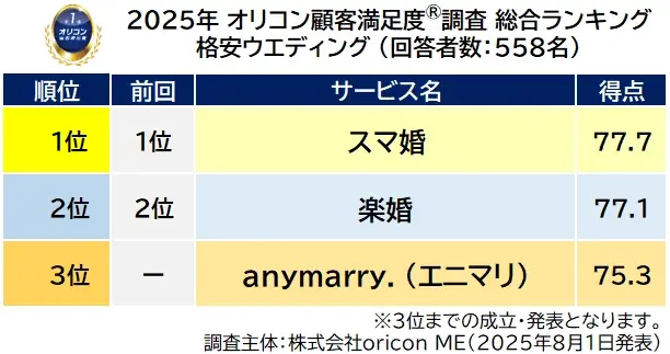 満足度の高い”ウエディング”関連ランキング┃『ハウスウエディング』【FIVESTAR WEDDING】と【BRASS】が総合1位/『格安ウエディング』【スマ婚】が2年連続総合1位(オリコン顧客満足度) 画像 6