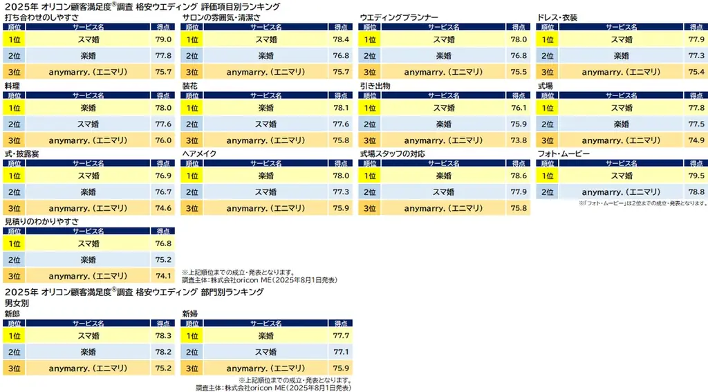 満足度の高い”ウエディング”関連ランキング┃『ハウスウエディング』【FIVESTAR WEDDING】と【BRASS】が総合1位/『格安ウエディング』【スマ婚】が2年連続総合1位(オリコン顧客満足度) 画像 7