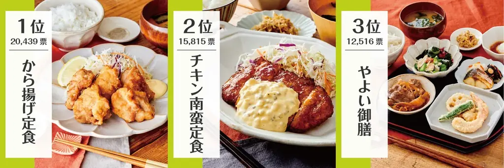 人気No.1定食決定!! 投票数83,486票『やよい軒 定食総選挙』結果発表 画像 2