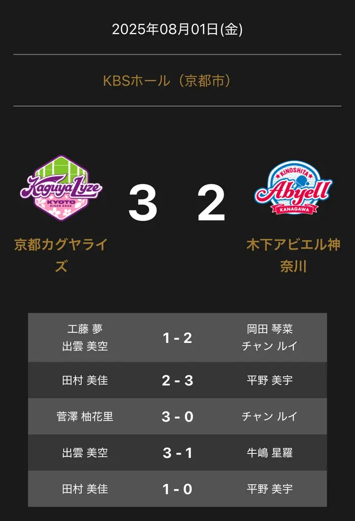 2025年8月1日 ノジマＴリーグ京都カグヤライズ勝利の詳細