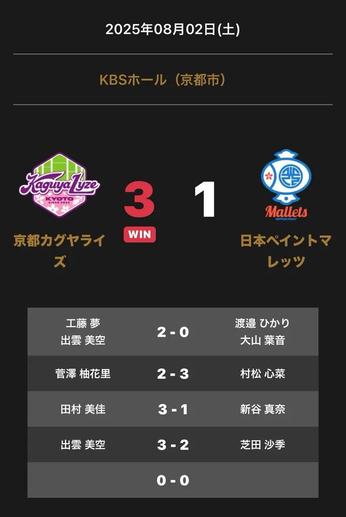 2025年8月2日開催！ノジマTリーグ京都カグヤライズ勝利の詳細