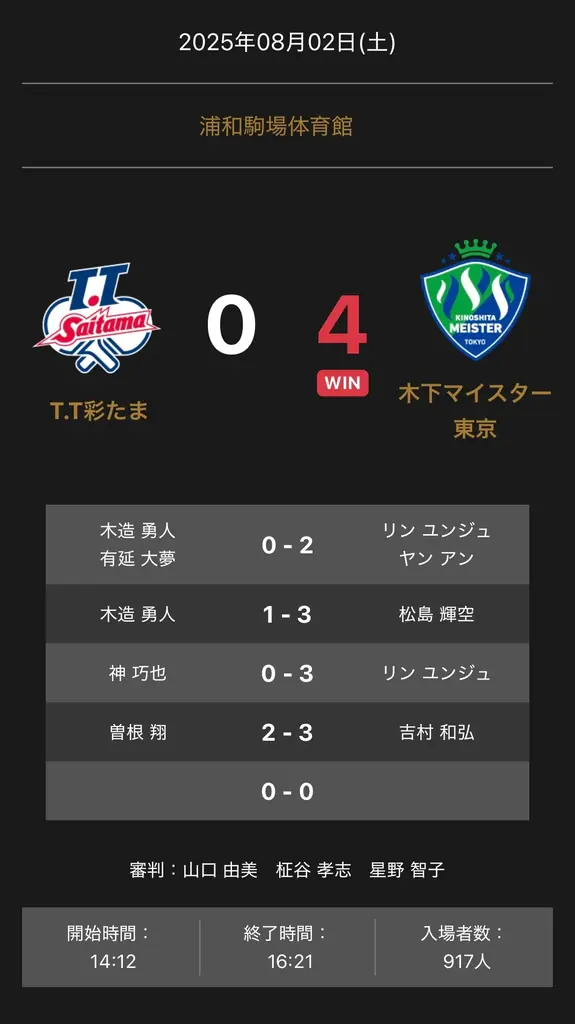 2025年8月2日開催 ノジマTリーグ公式戦で木下マイスター東京が快勝