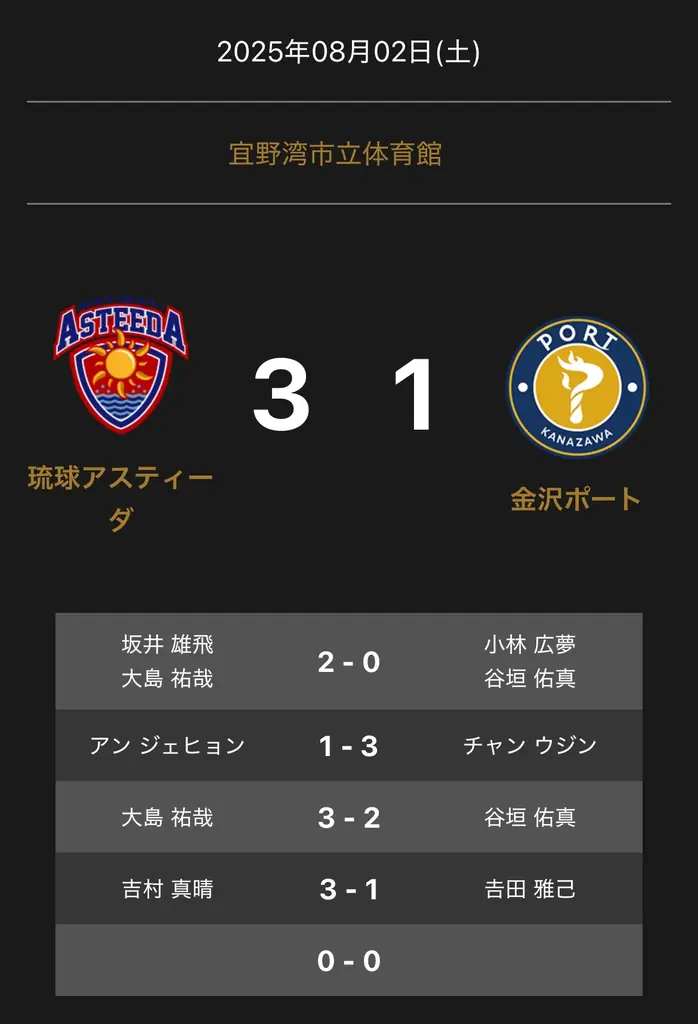 2025年8月2日開催ノジマＴリーグ公式戦結果 琉球アスティーダ勝利