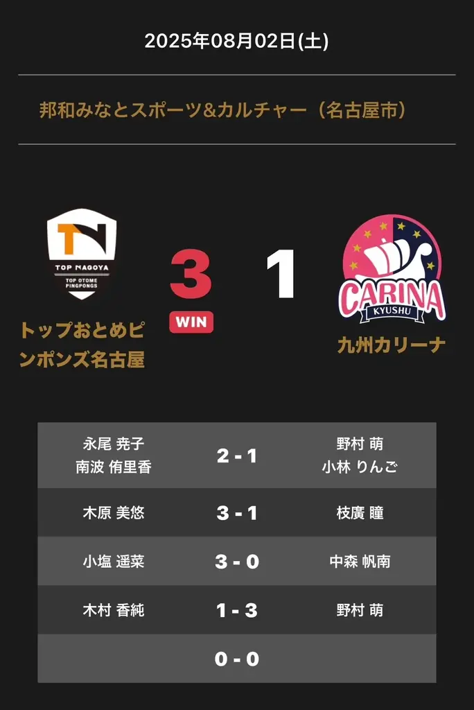 8月2日開催ノジマTリーグ公式戦トップおとめピンポンズ名古屋勝利の詳細