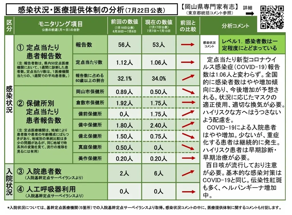 【岡山大学】岡山県内の感染状況・医療提供体制の分析について(2025年7月22日現在) 画像 2