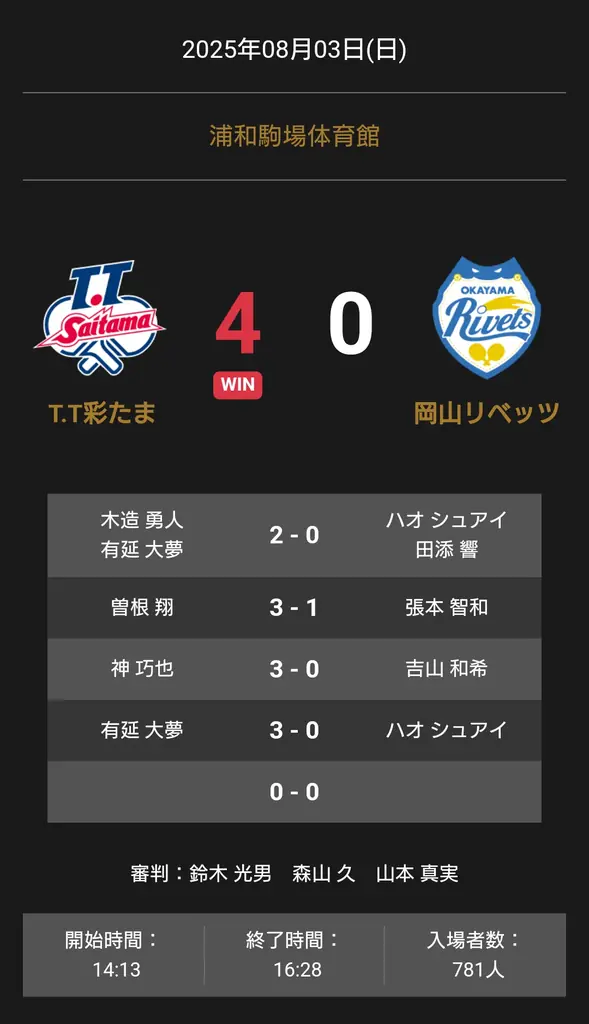 8月3日開催ノジマTリーグ公式戦でT.T彩たまが圧勝