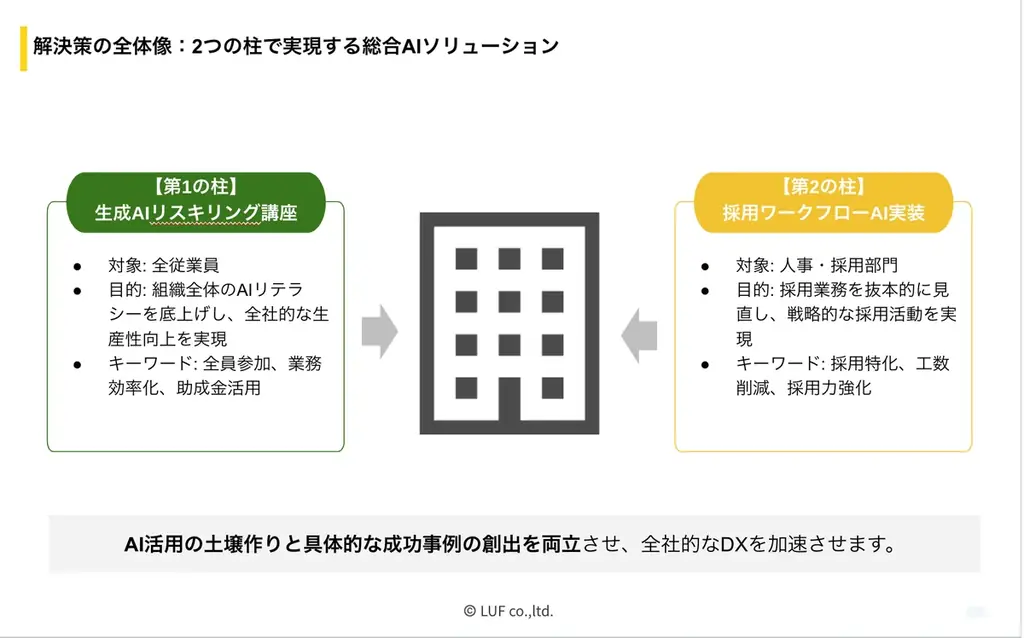 深刻化する”AI格差”と”採用難”のダブルパンチに終止符を。LUF、全社的な「AIリスキリング講座」と戦略的な「採用DX支援」を組み合わせた、伴走型AIソリューションの提供を開始 画像 2