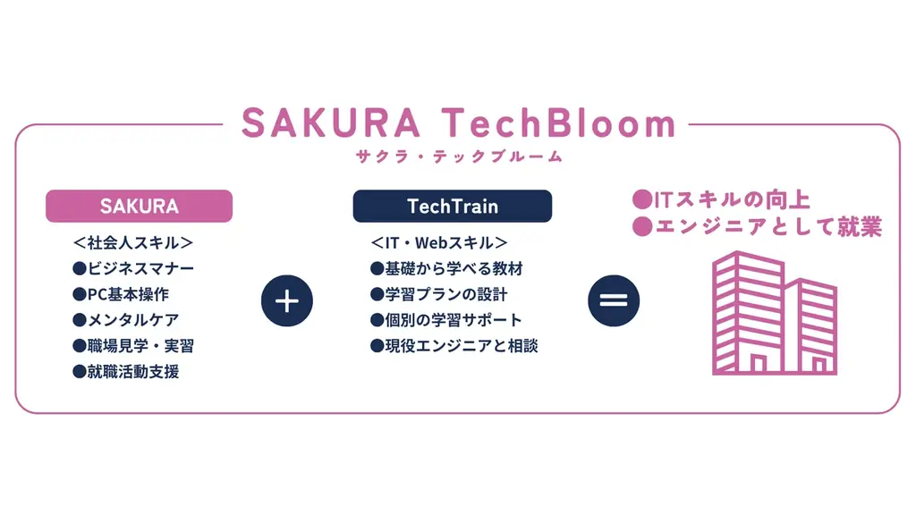 障がい者のキャリア支援にITを活用 ── TechTrainとSAKURAセンターが“学びと働く”の新モデルを共同展開 画像 2