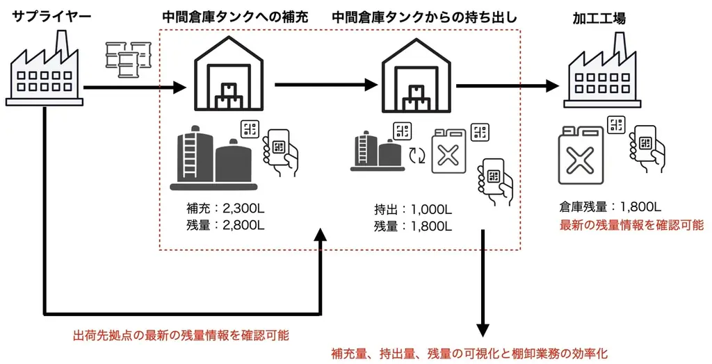 サプライチェーンでモノの動きを可視化しながら、各拠点の在庫高を事業者間で共有できる「数量管理機能」をSmartBarcodeに実装。 画像 3
