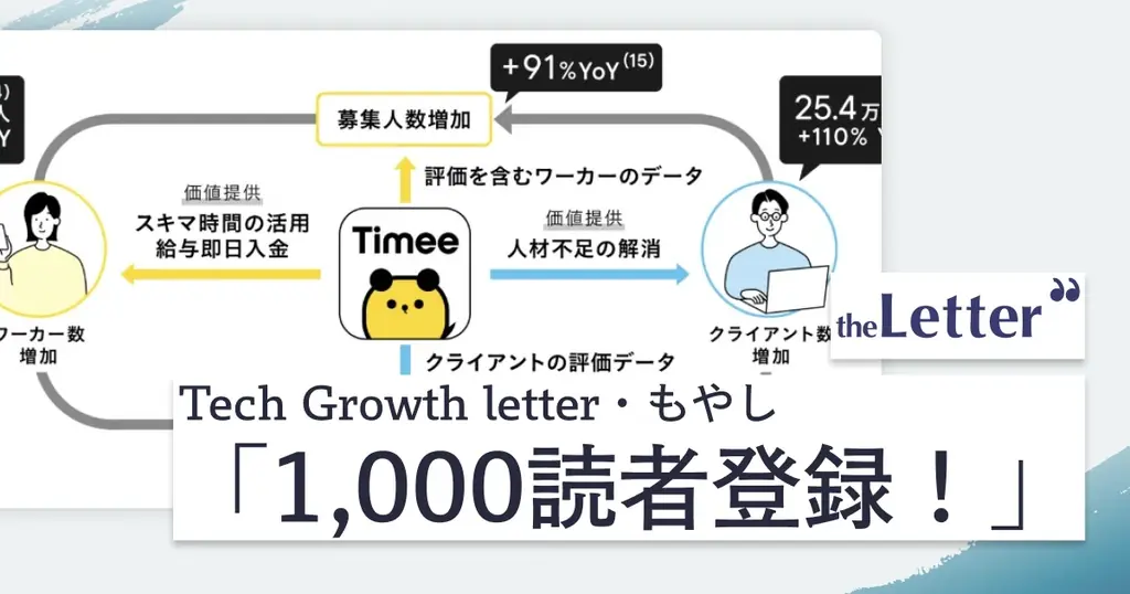 2025年8月4日発表｜もやし氏が分析したタイミー参入障壁の記事が1,000人登録獲得