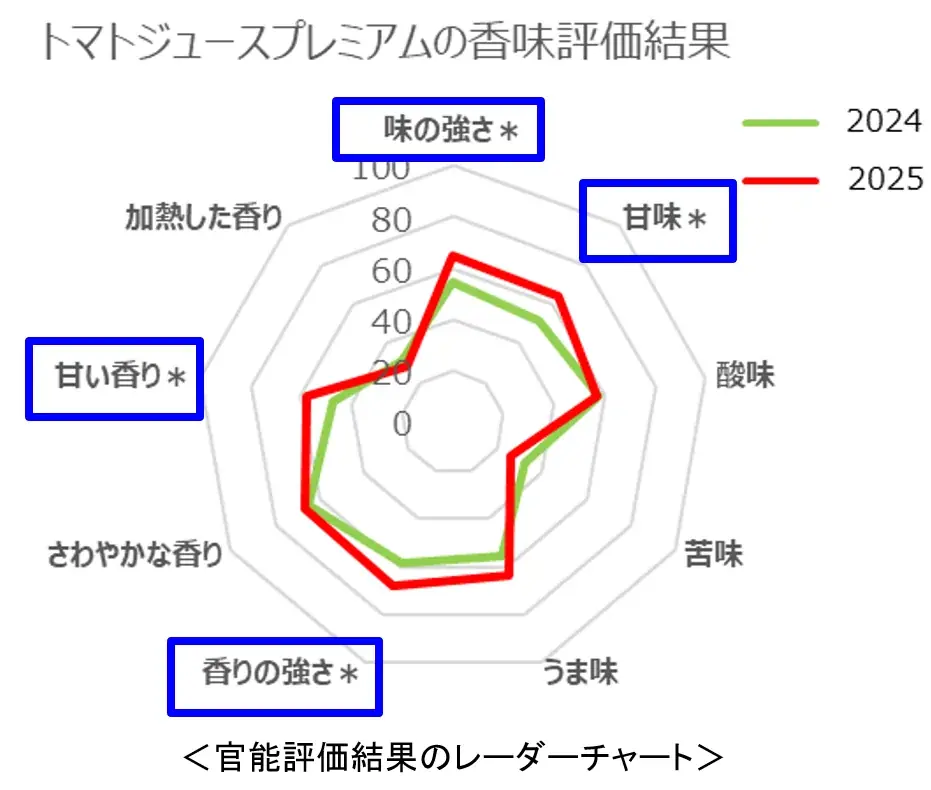 2025年8月5日発売！カゴメトマトジュースプレミアムの甘みと香りの秘密