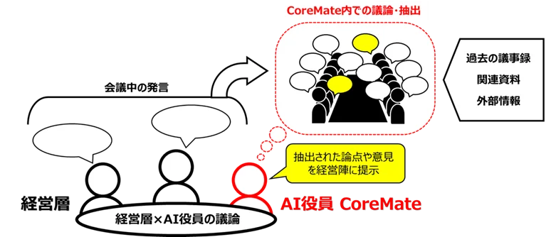 2025年7月開始、キリンがAI役員CoreMateで経営革新を加速