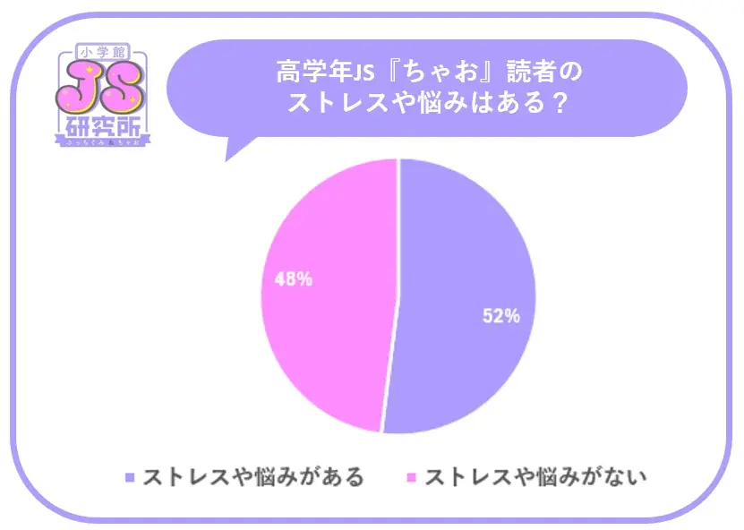 「JS研究所」女子小学生の悩みの原因が大人化!1位は「友人関係」、4位は「時間がない」、中には「美容」関連の悩みまで。 画像 2