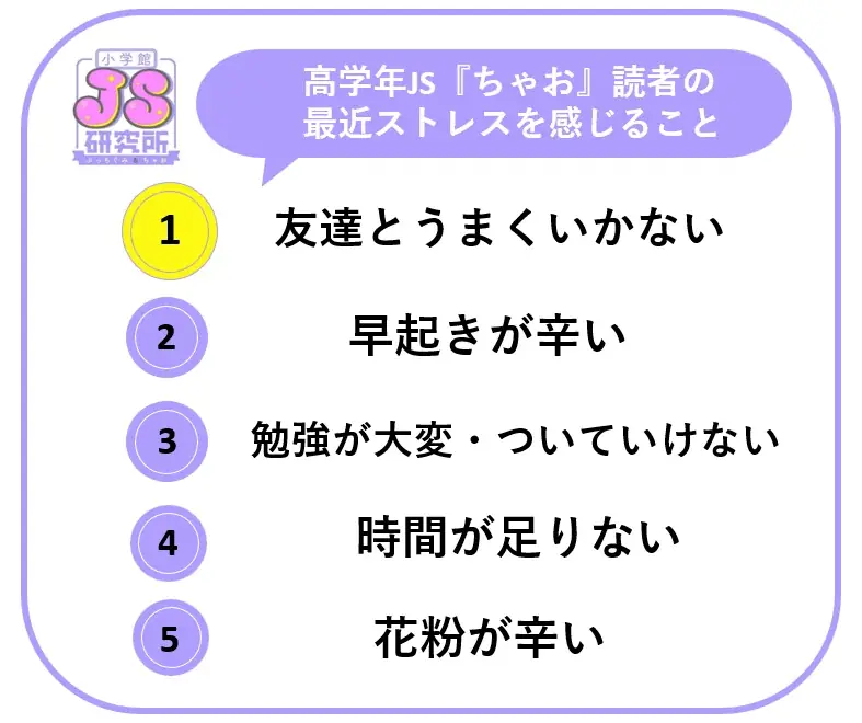 「JS研究所」女子小学生の悩みの原因が大人化!1位は「友人関係」、4位は「時間がない」、中には「美容」関連の悩みまで。 画像 3