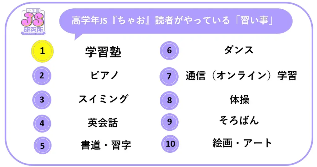 「JS研究所」女子小学生の悩みの原因が大人化！1位は「友人関係」、4位は「時間がない」、中には「美容」関連の悩みまで。 画像 5