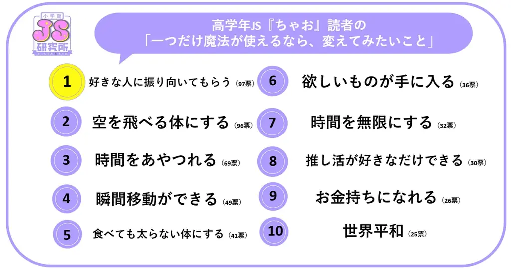 「JS研究所」女子小学生の悩みの原因が大人化!1位は「友人関係」、4位は「時間がない」、中には「美容」関連の悩みまで。 画像 6