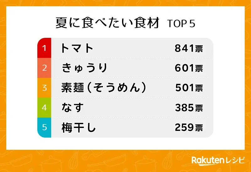 「楽天レシピ」、「夏の料理に関するアンケート調査」結果を発表 画像 2