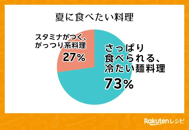 「楽天レシピ」、「夏の料理に関するアンケート調査」結果を発表 画像 3