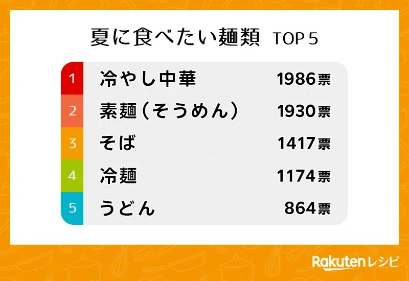 「楽天レシピ」、「夏の料理に関するアンケート調査」結果を発表 画像 4