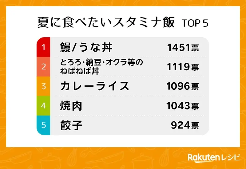 「楽天レシピ」、「夏の料理に関するアンケート調査」結果を発表 画像 5