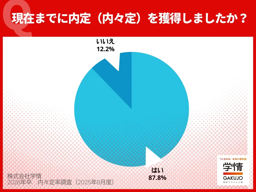 2025年7月末、大学生の内々定率87.8％に過去最高更新