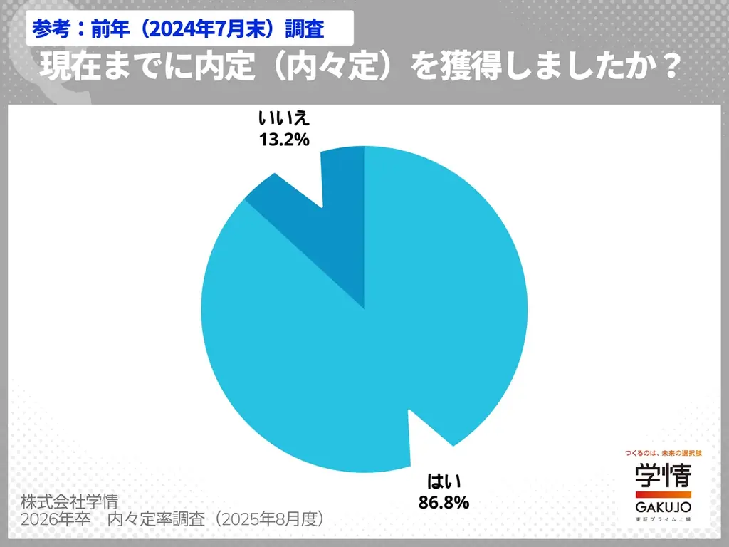 7月末の内々定率87.8%、過去最高値だが前年並みに落ち着く。文系84.7%、理系93.9%。4人に3人が就活終える 画像 2