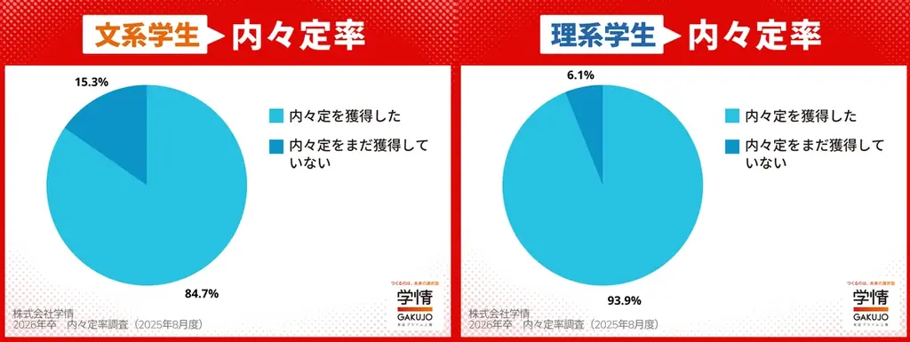 ７月末の内々定率87.8％、過去最高値だが前年並みに落ち着く。文系84.7%、理系93.9%。４人に３人が就活終える 画像 3