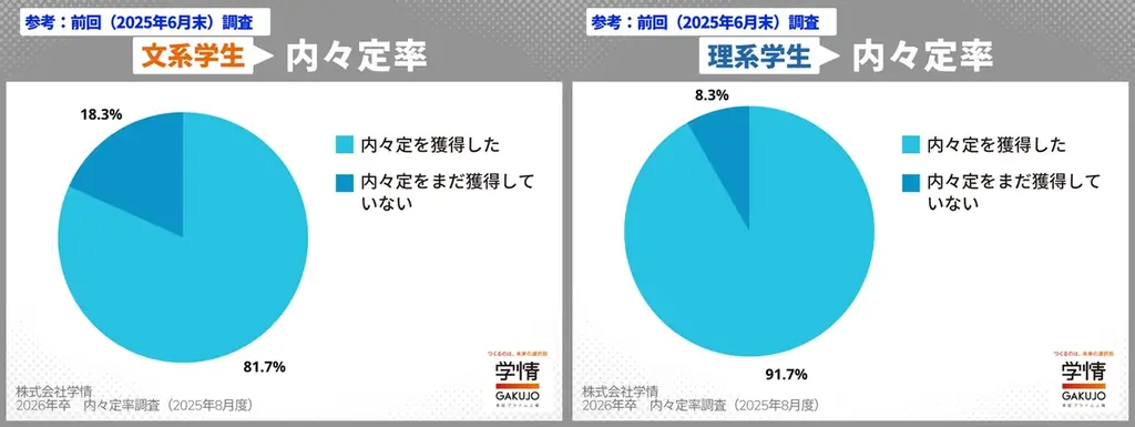 ７月末の内々定率87.8％、過去最高値だが前年並みに落ち着く。文系84.7%、理系93.9%。４人に３人が就活終える 画像 4
