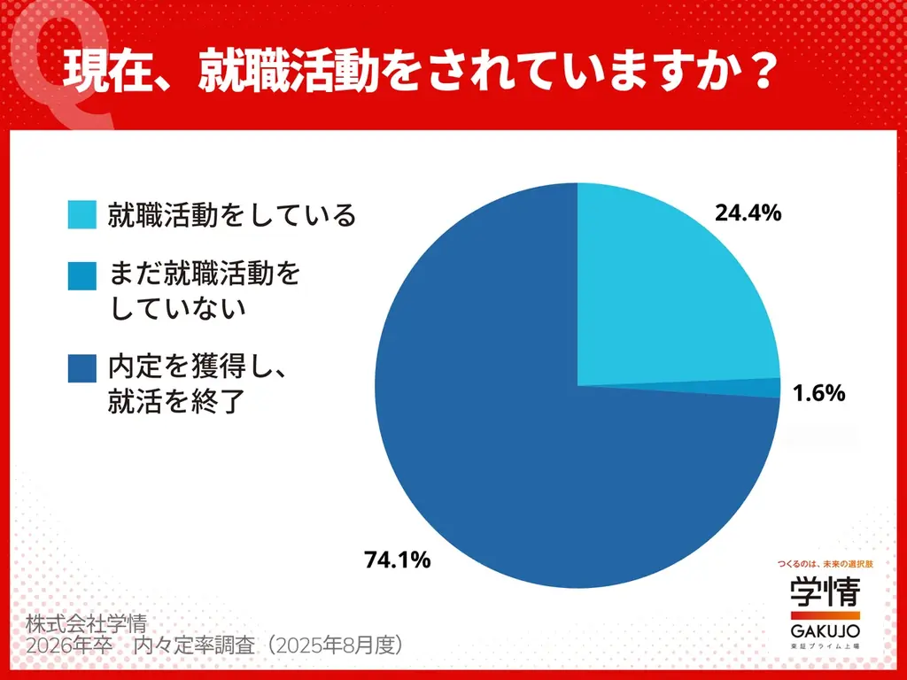 ７月末の内々定率87.8％、過去最高値だが前年並みに落ち着く。文系84.7%、理系93.9%。４人に３人が就活終える 画像 5