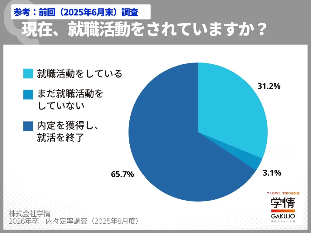７月末の内々定率87.8％、過去最高値だが前年並みに落ち着く。文系84.7%、理系93.9%。４人に３人が就活終える 画像 6