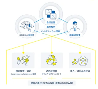 FRONTEOと日華化学、Drug Discovery AI Factoryを活用した化粧品領域における新規標的探索を目的とする共創プロジェクトを開始 画像 2