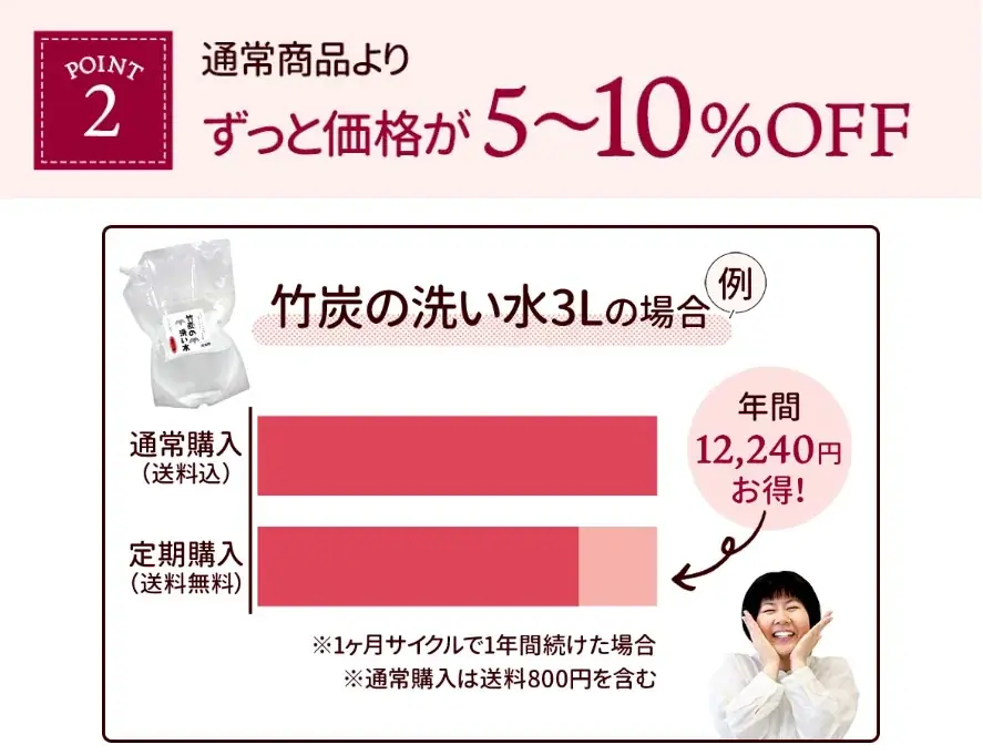 もっとお得&自由にお買い物!竹虎本店定期購入ページリニューアル 画像 3