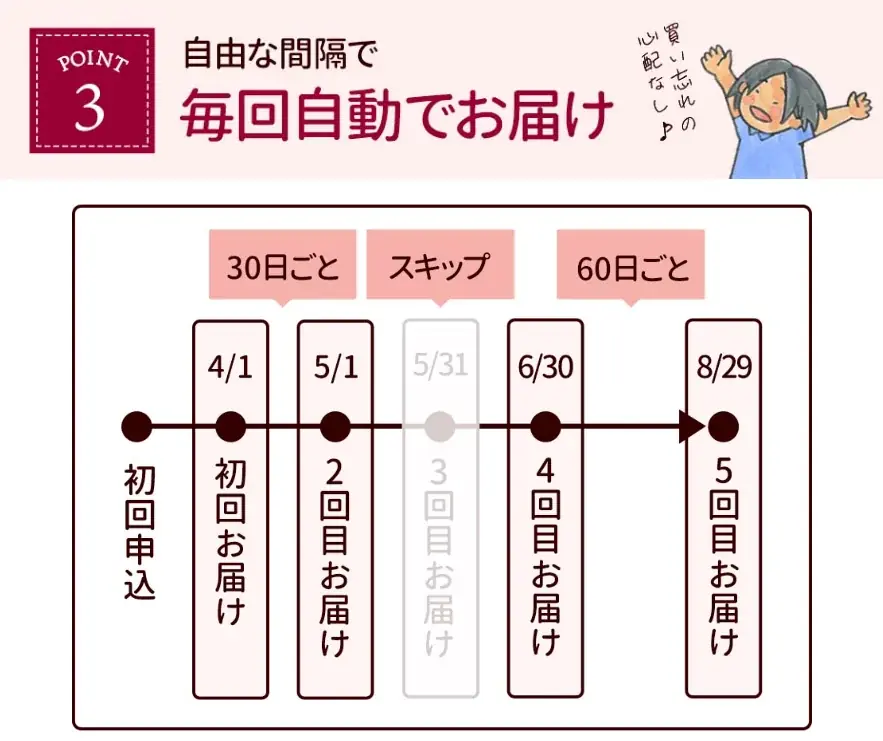 もっとお得&自由にお買い物!竹虎本店定期購入ページリニューアル 画像 4