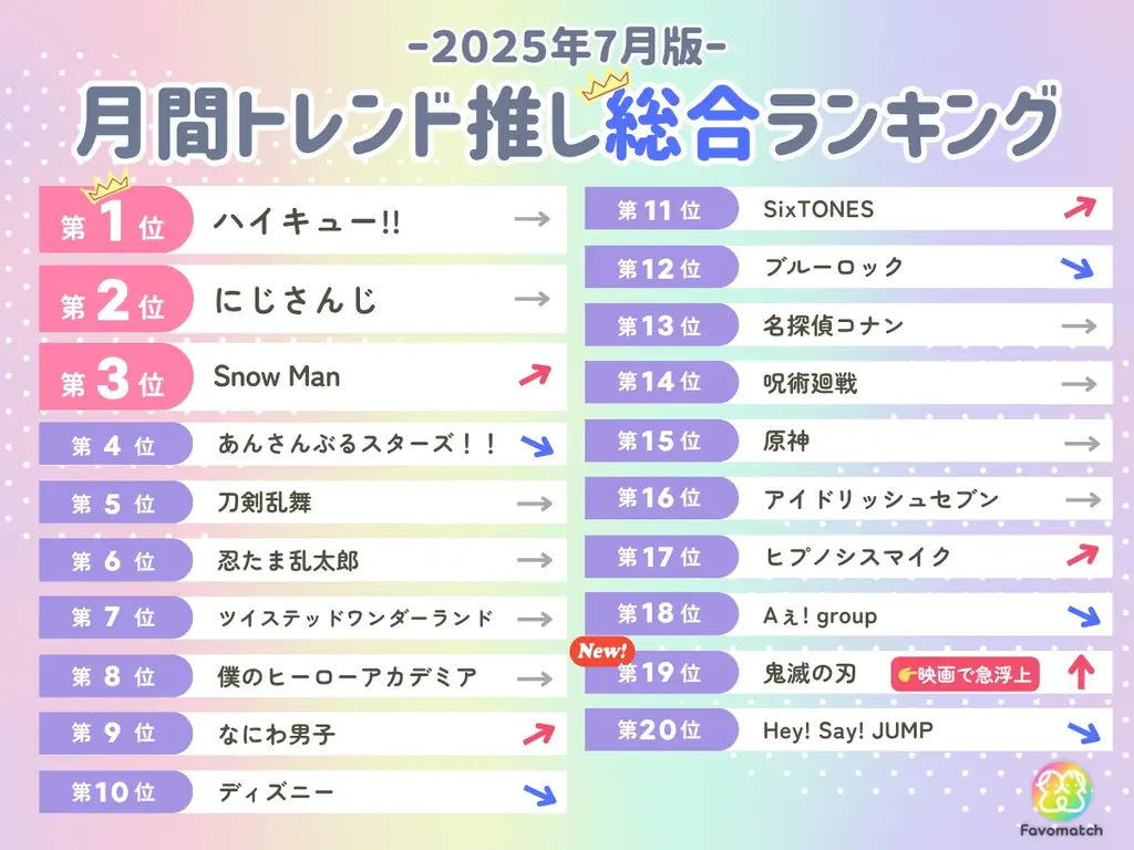 10 万⼈の推し活⼥⼦が選ぶ!月間トレンド推しランキング【2025 年 7⽉版】を発表 画像 2