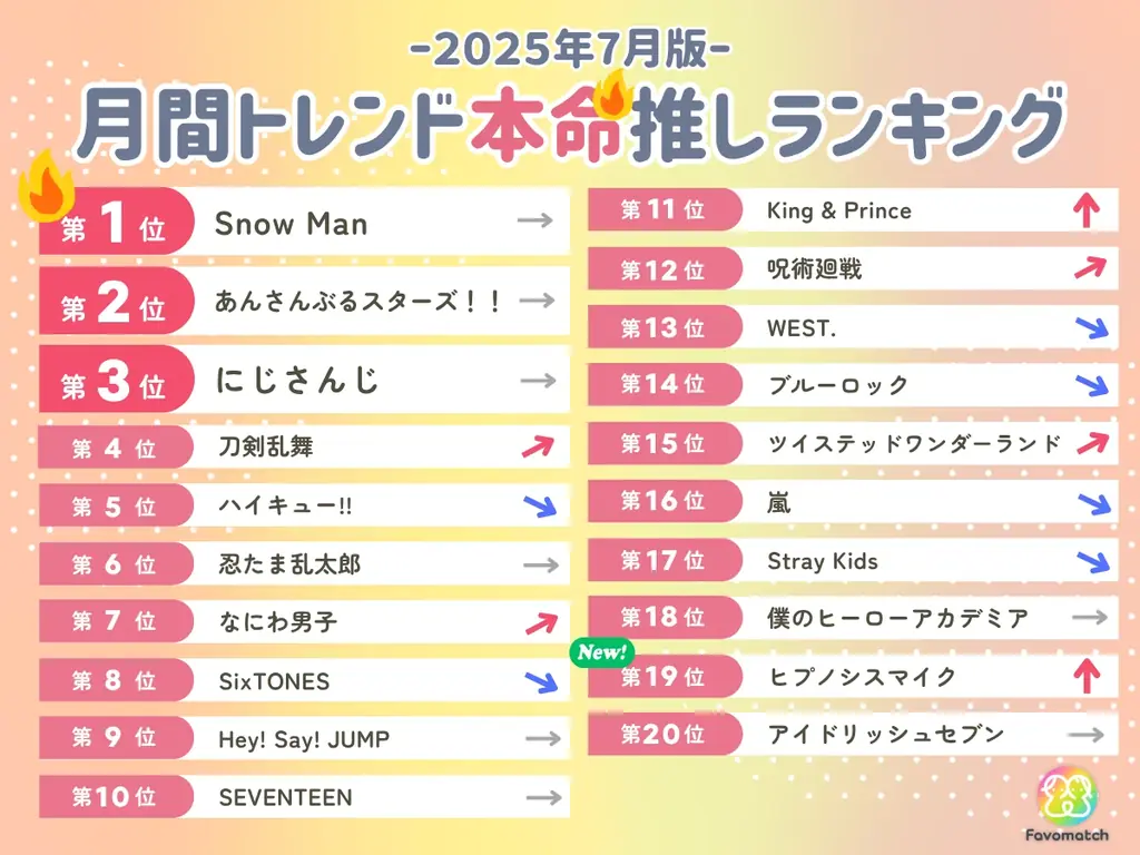10 万⼈の推し活⼥⼦が選ぶ!月間トレンド推しランキング【2025 年 7⽉版】を発表 画像 3