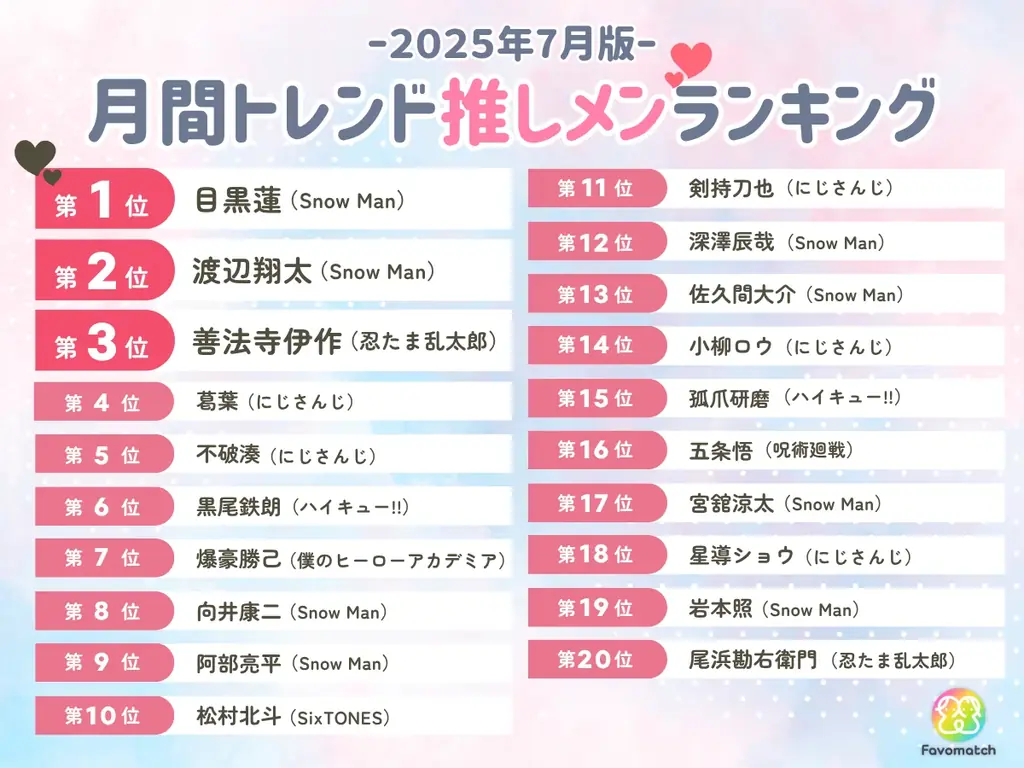 10 万⼈の推し活⼥⼦が選ぶ!月間トレンド推しランキング【2025 年 7⽉版】を発表 画像 4