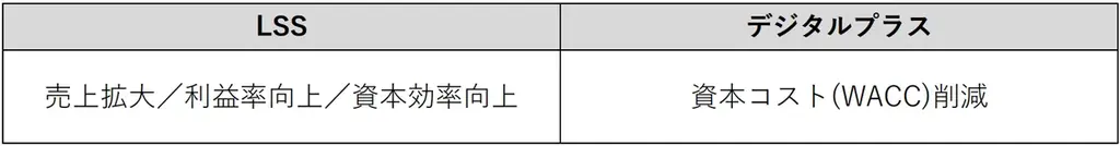 株主優待ギフトとIR戦略支援を行うLSS社と連携し、4戦略型の企業価値向上を開始 画像 2
