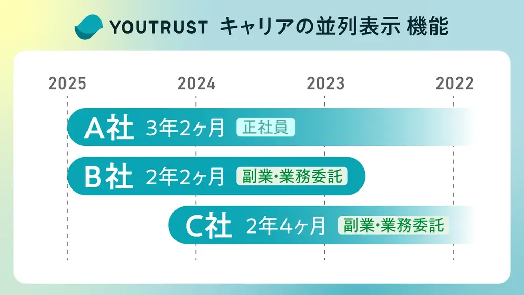 自らキャリアの舵を取る“キャリアビルディング大航海時代”を伴航──YOUTRUST、2つの新機能「キャリアの並列表示」と「AIキャリアシミュレーター」を正式リリース 画像 2
