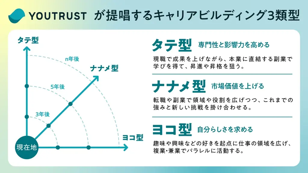 自らキャリアの舵を取る“キャリアビルディング大航海時代”を伴航──YOUTRUST、2つの新機能「キャリアの並列表示」と「AIキャリアシミュレーター」を正式リリース 画像 4