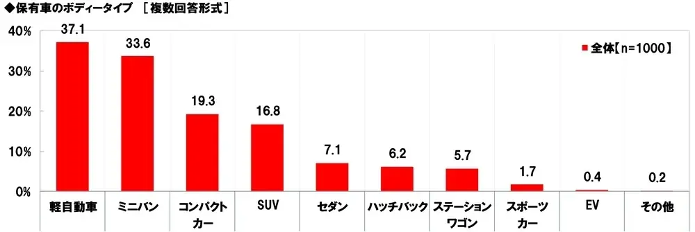 ホンダアクセス調べ　一緒に長距離ドライブをしたい芸能人　男性回答1位「長澤まさみさん」、女性回答1位「明石家さんまさん」 画像 1