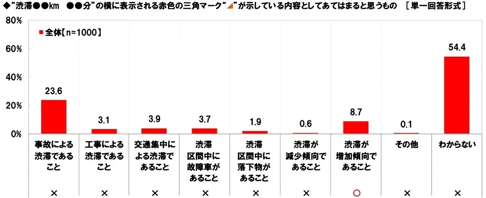 ホンダアクセス調べ　一緒に長距離ドライブをしたい芸能人　男性回答1位「長澤まさみさん」、女性回答1位「明石家さんまさん」 画像 10