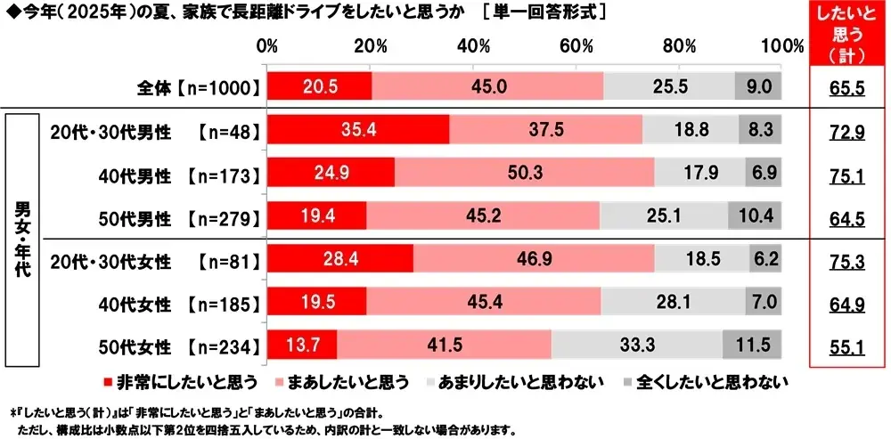 ホンダアクセス調べ　一緒に長距離ドライブをしたい芸能人　男性回答1位「長澤まさみさん」、女性回答1位「明石家さんまさん」 画像 12