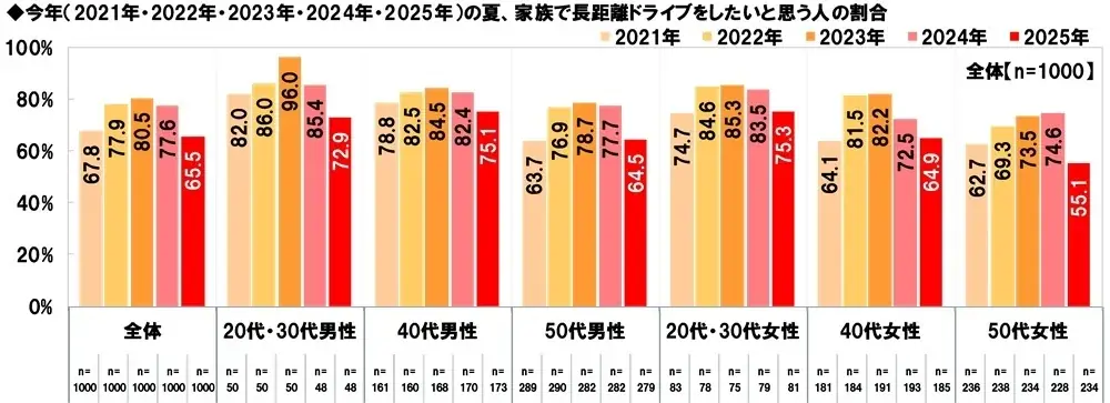ホンダアクセス調べ　一緒に長距離ドライブをしたい芸能人　男性回答1位「長澤まさみさん」、女性回答1位「明石家さんまさん」 画像 13