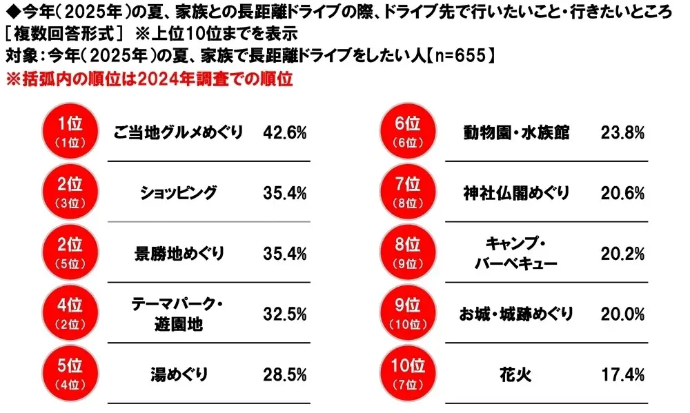ホンダアクセス調べ　一緒に長距離ドライブをしたい芸能人　男性回答1位「長澤まさみさん」、女性回答1位「明石家さんまさん」 画像 14