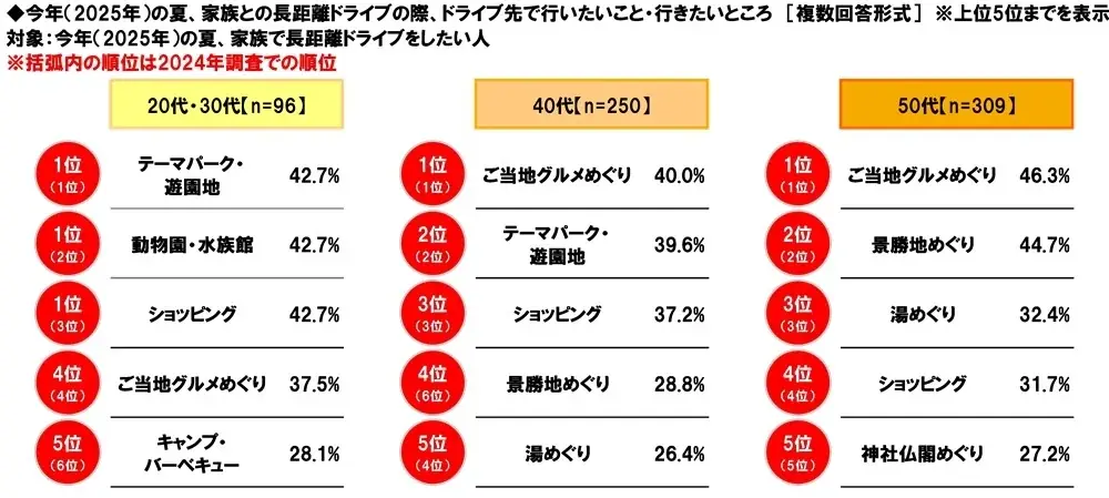 ホンダアクセス調べ　一緒に長距離ドライブをしたい芸能人　男性回答1位「長澤まさみさん」、女性回答1位「明石家さんまさん」 画像 15