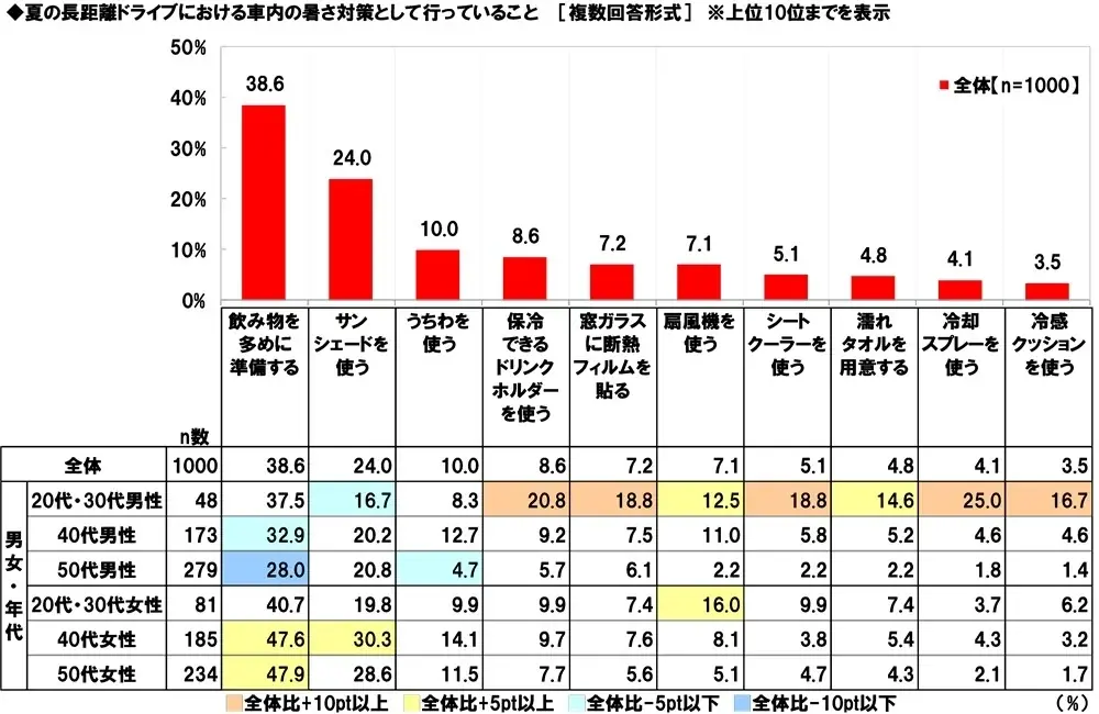 ホンダアクセス調べ　一緒に長距離ドライブをしたい芸能人　男性回答1位「長澤まさみさん」、女性回答1位「明石家さんまさん」 画像 18