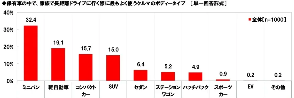 ホンダアクセス調べ 一緒に長距離ドライブをしたい芸能人 男性回答1位「長澤まさみさん」、女性回答1位「明石家さんまさん」 画像 2